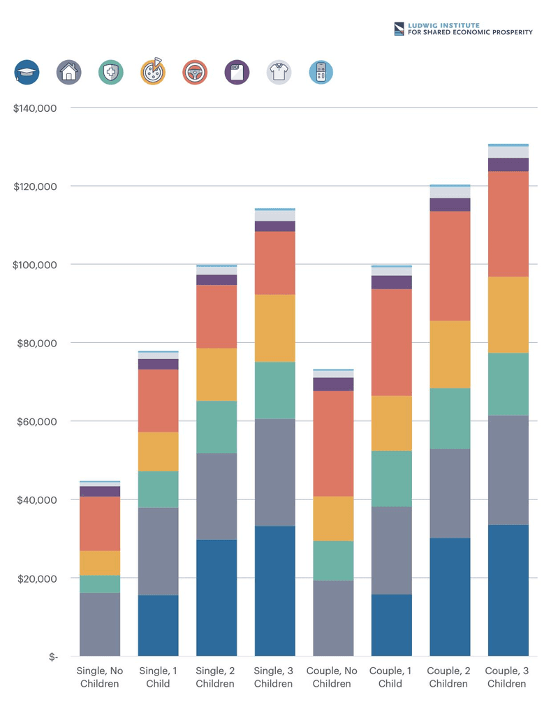 在美国维持基本生活所需年收入要够这个数| 洛杉矶- 加州生活网- 加州生活网
