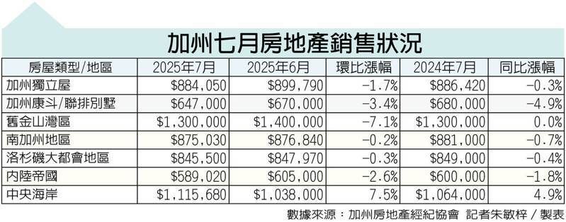 加州7月房市疲弱 成交量下挫 房价连跌3个月 | 洛杉矶 - 加州生活网 - 加州生活网