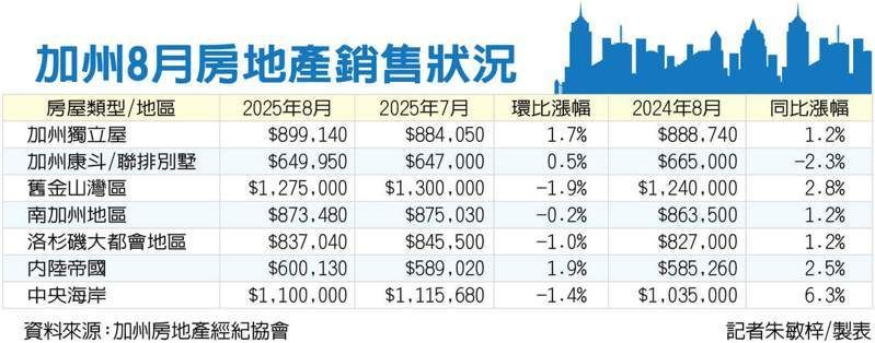房贷利率小幅下降 加州房市8月成交回升 房价止跌 | 洛杉矶 - 加州生活网 - 加州生活网